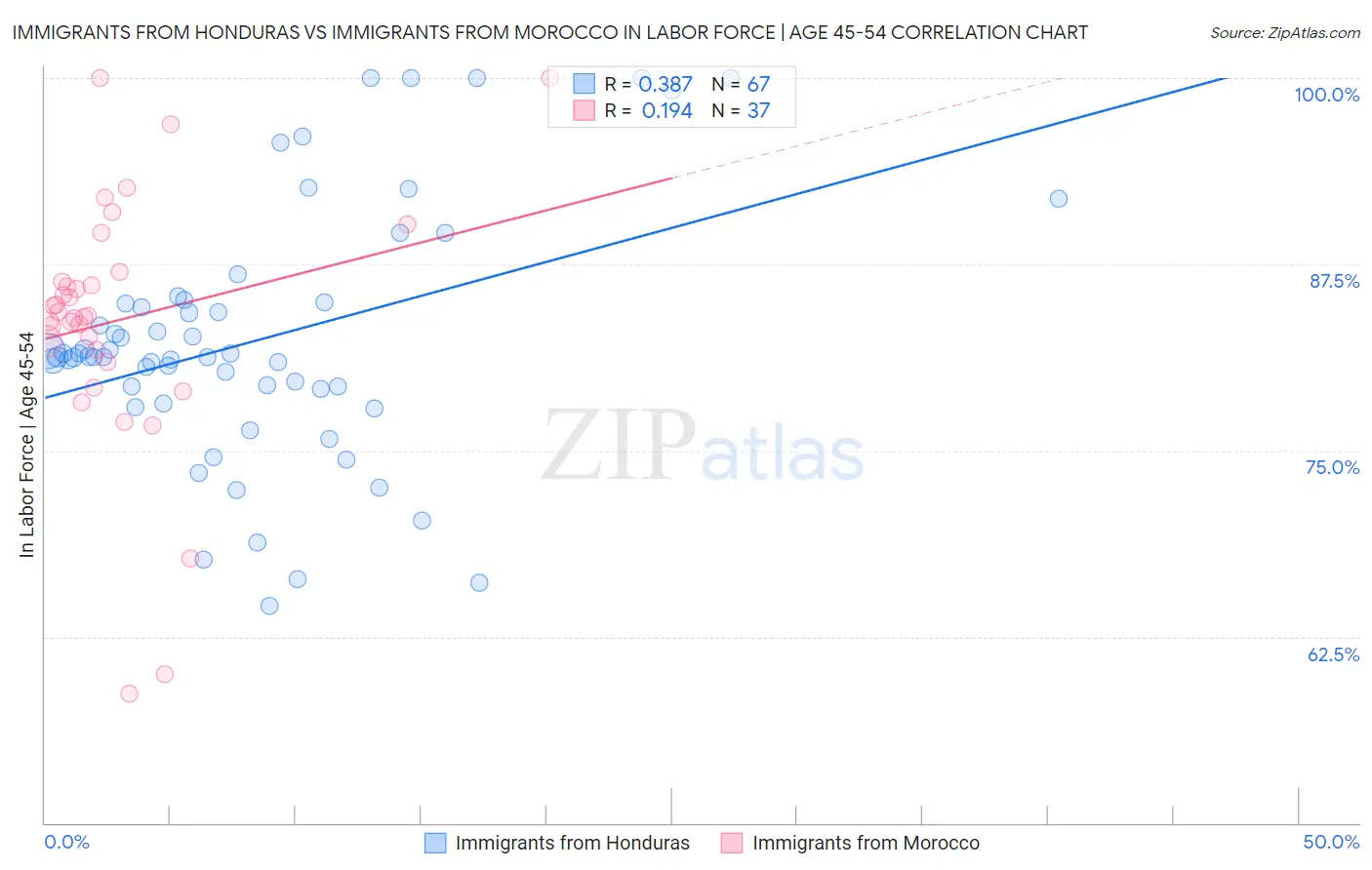 Immigrants from Honduras vs Immigrants from Morocco In Labor Force | Age 45-54