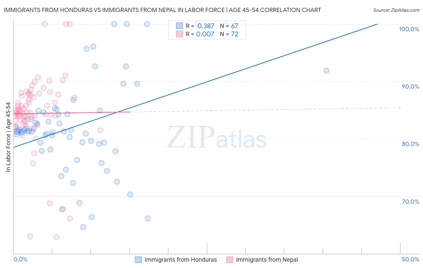 Immigrants from Honduras vs Immigrants from Nepal In Labor Force | Age 45-54