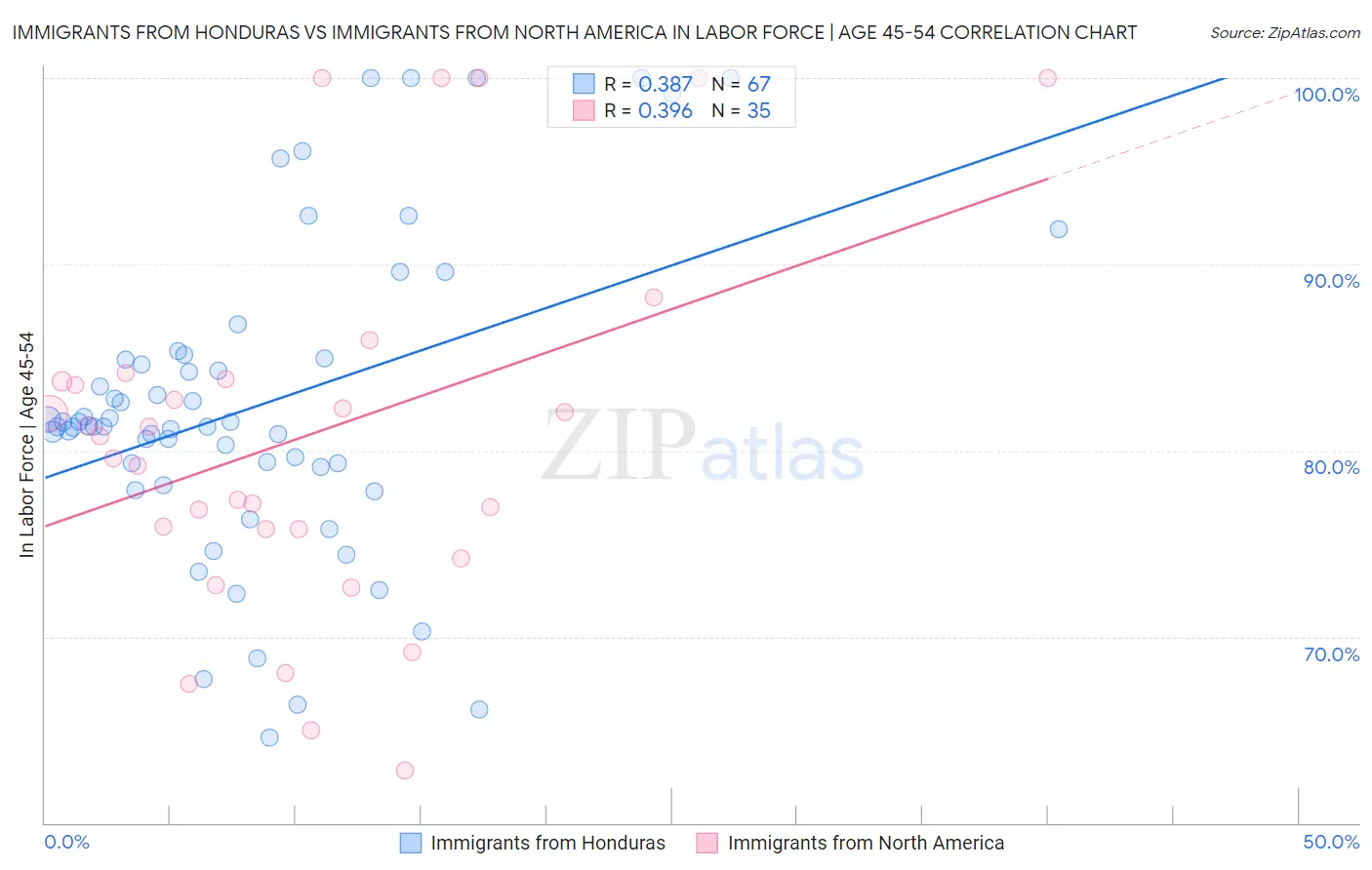 Immigrants from Honduras vs Immigrants from North America In Labor Force | Age 45-54