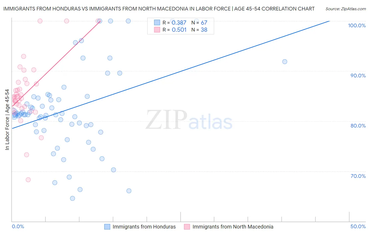 Immigrants from Honduras vs Immigrants from North Macedonia In Labor Force | Age 45-54