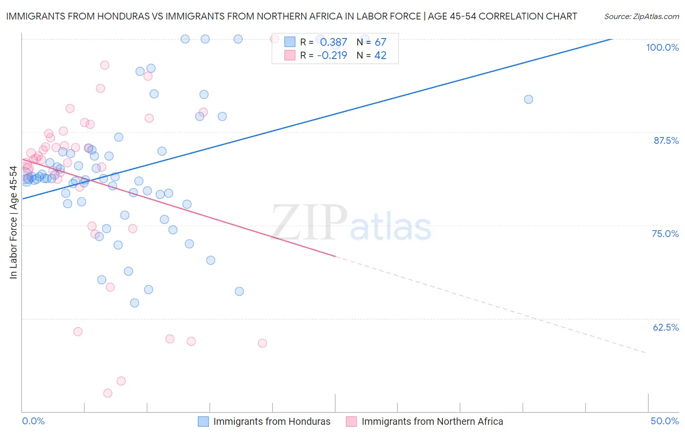 Immigrants from Honduras vs Immigrants from Northern Africa In Labor Force | Age 45-54