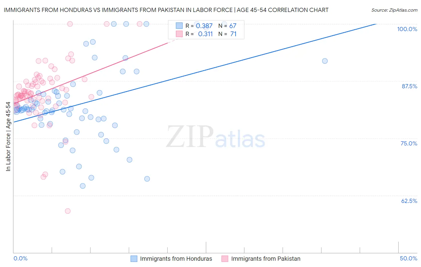 Immigrants from Honduras vs Immigrants from Pakistan In Labor Force | Age 45-54