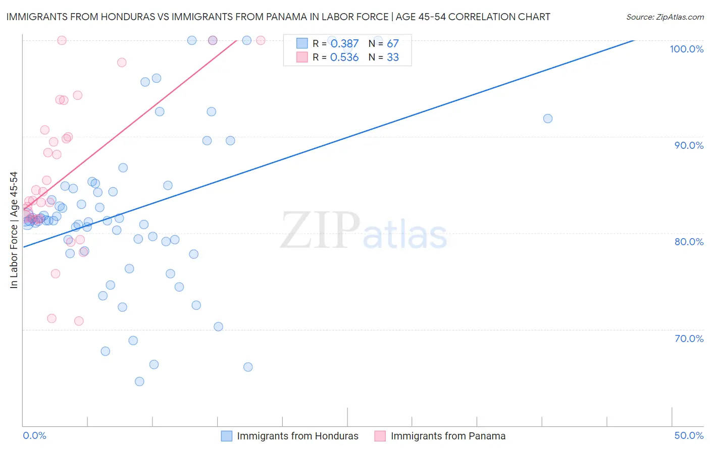 Immigrants from Honduras vs Immigrants from Panama In Labor Force | Age 45-54