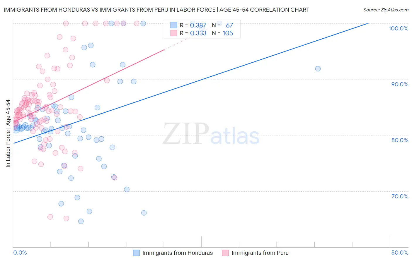 Immigrants from Honduras vs Immigrants from Peru In Labor Force | Age 45-54