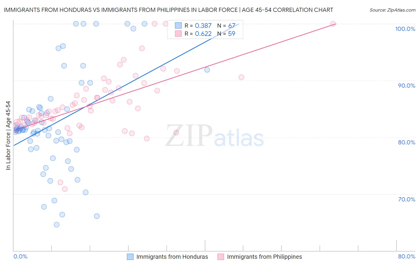 Immigrants from Honduras vs Immigrants from Philippines In Labor Force | Age 45-54
