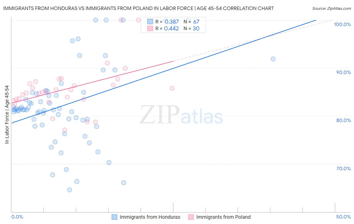 Immigrants from Honduras vs Immigrants from Poland In Labor Force | Age 45-54