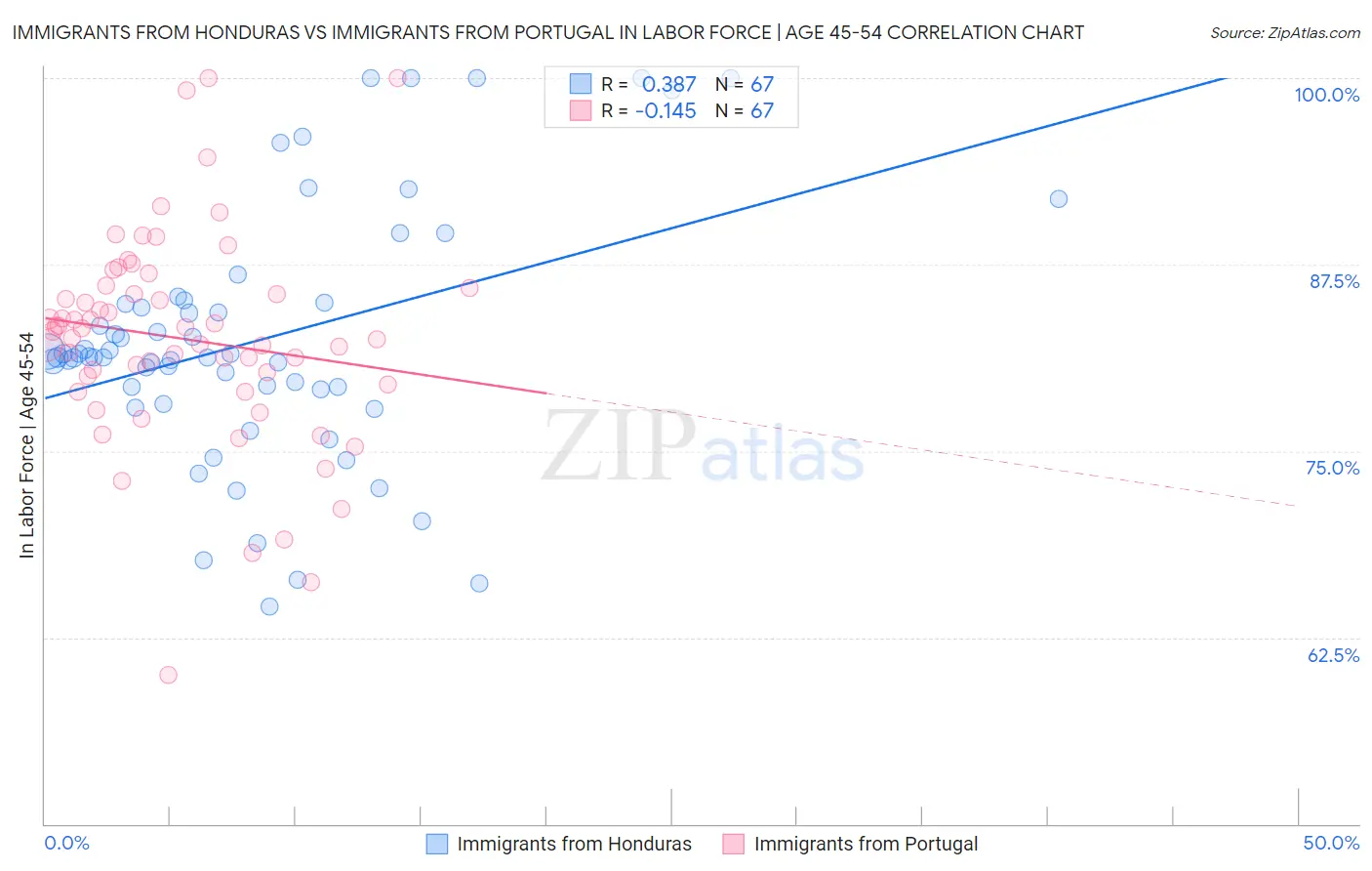 Immigrants from Honduras vs Immigrants from Portugal In Labor Force | Age 45-54