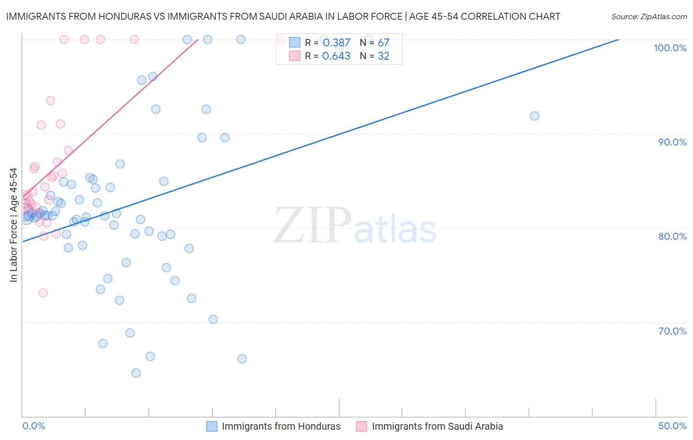 Immigrants from Honduras vs Immigrants from Saudi Arabia In Labor Force | Age 45-54