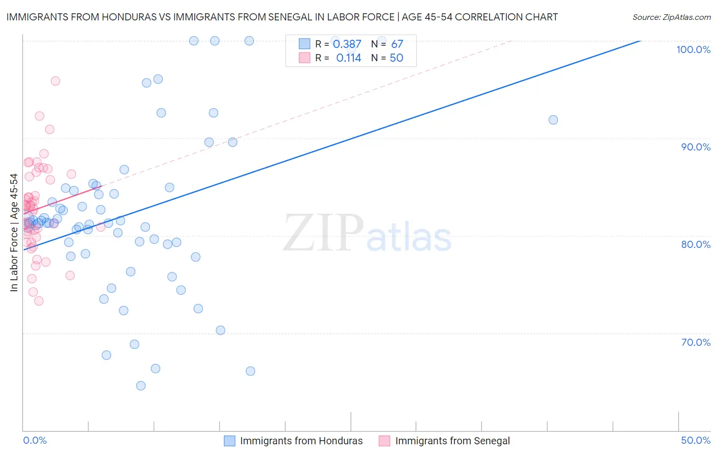 Immigrants from Honduras vs Immigrants from Senegal In Labor Force | Age 45-54