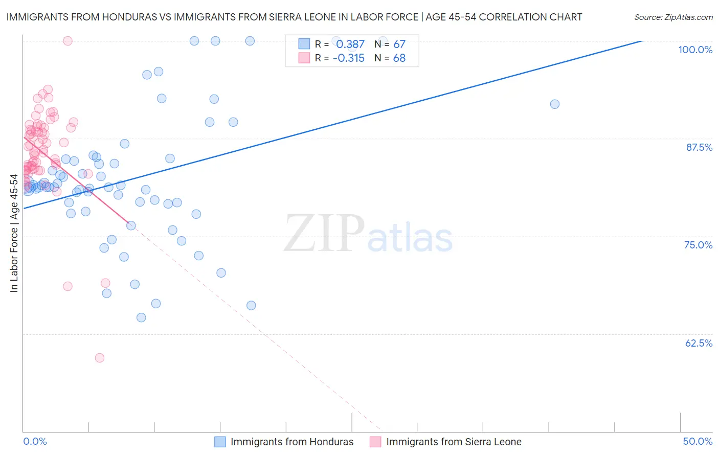 Immigrants from Honduras vs Immigrants from Sierra Leone In Labor Force | Age 45-54