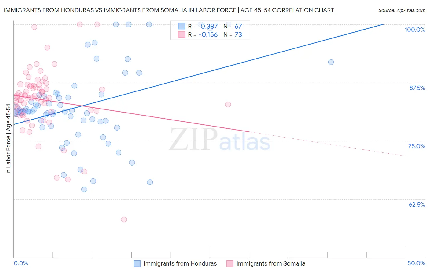 Immigrants from Honduras vs Immigrants from Somalia In Labor Force | Age 45-54
