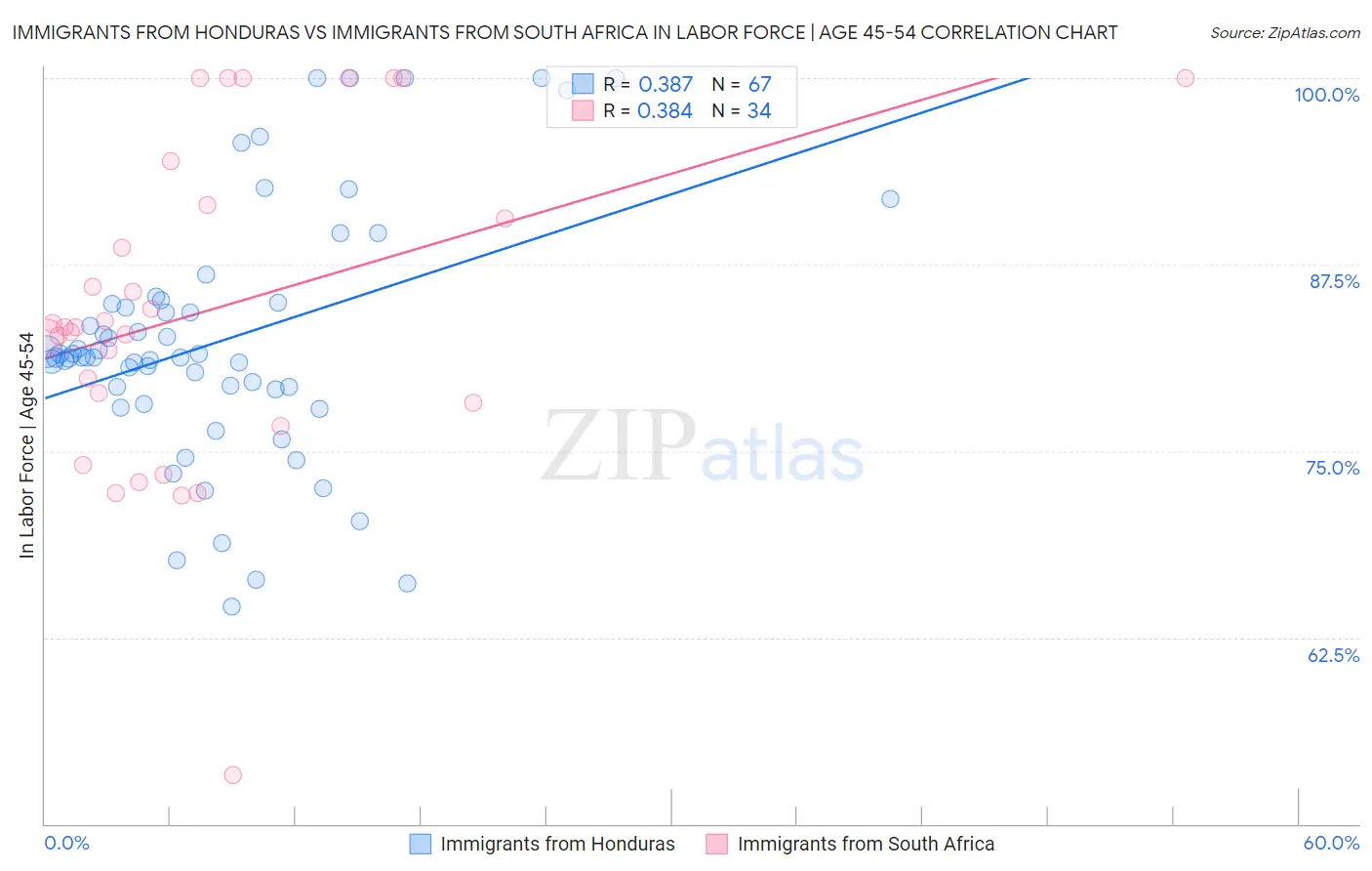 Immigrants from Honduras vs Immigrants from South Africa In Labor Force | Age 45-54