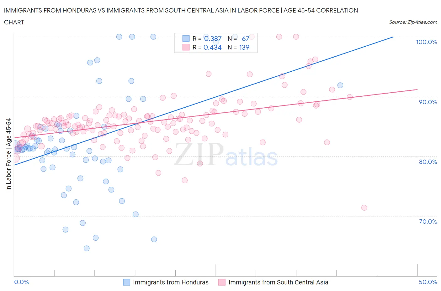 Immigrants from Honduras vs Immigrants from South Central Asia In Labor Force | Age 45-54