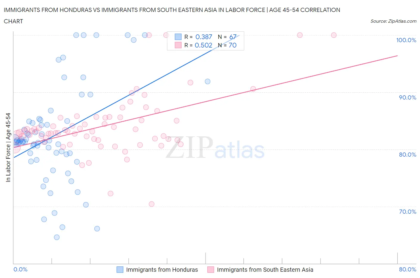 Immigrants from Honduras vs Immigrants from South Eastern Asia In Labor Force | Age 45-54