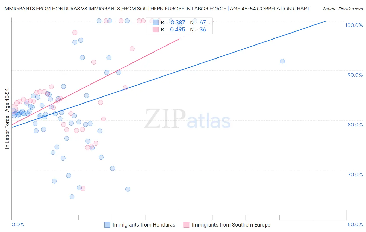 Immigrants from Honduras vs Immigrants from Southern Europe In Labor Force | Age 45-54
