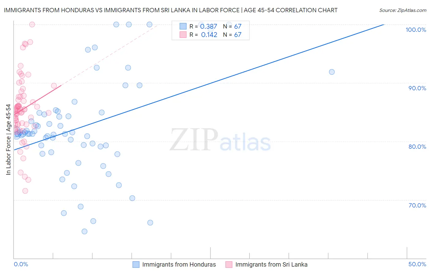 Immigrants from Honduras vs Immigrants from Sri Lanka In Labor Force | Age 45-54