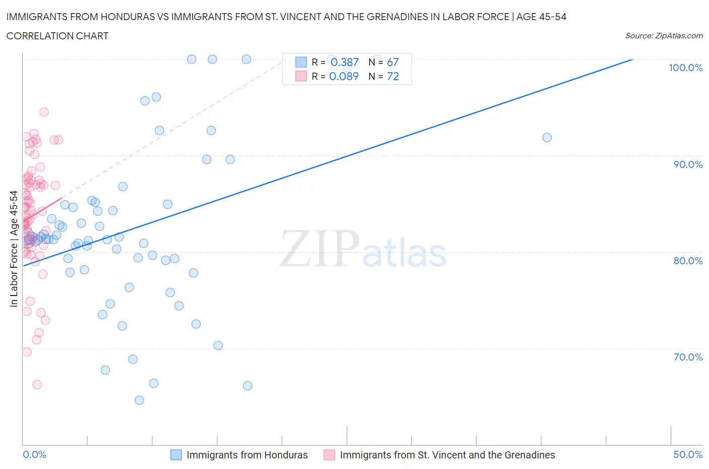 Immigrants from Honduras vs Immigrants from St. Vincent and the Grenadines In Labor Force | Age 45-54