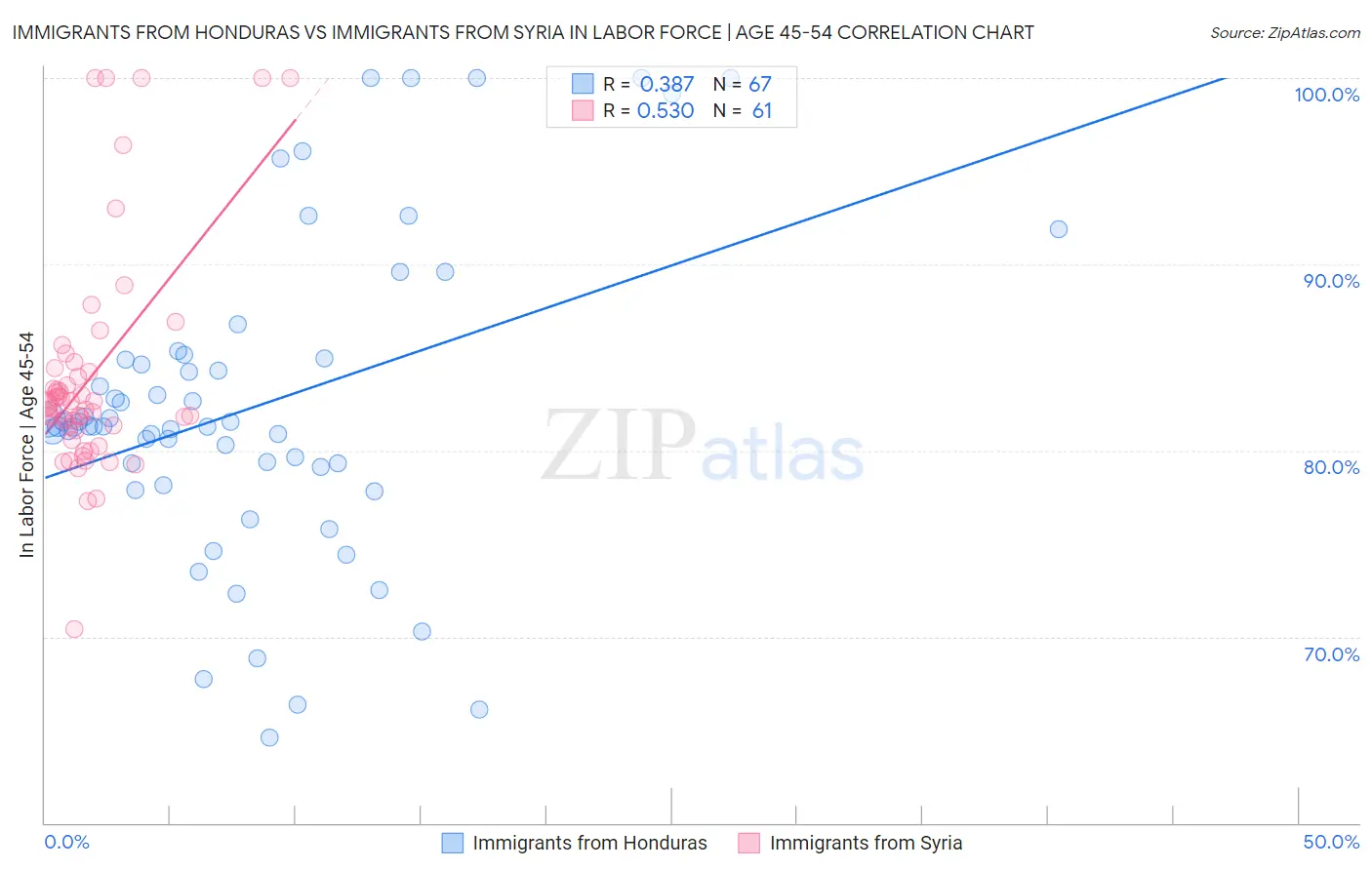 Immigrants from Honduras vs Immigrants from Syria In Labor Force | Age 45-54