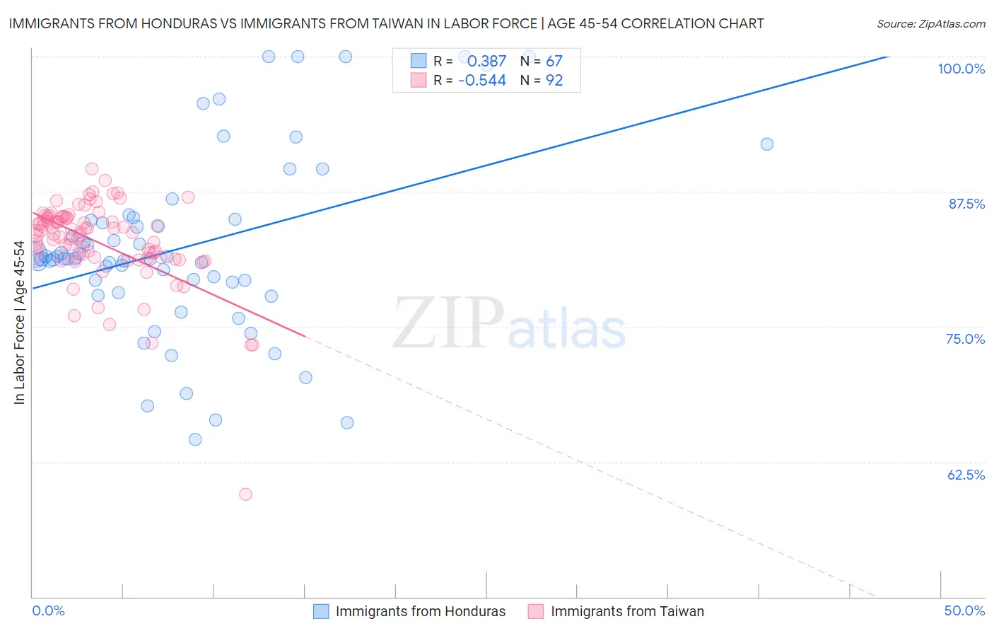 Immigrants from Honduras vs Immigrants from Taiwan In Labor Force | Age 45-54