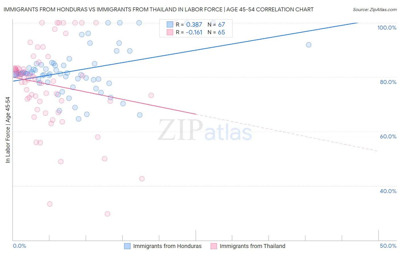 Immigrants from Honduras vs Immigrants from Thailand In Labor Force | Age 45-54