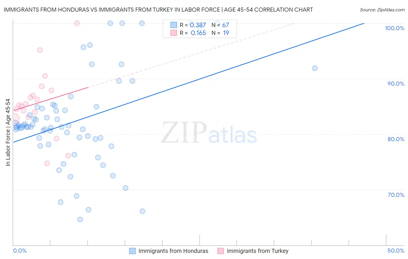 Immigrants from Honduras vs Immigrants from Turkey In Labor Force | Age 45-54