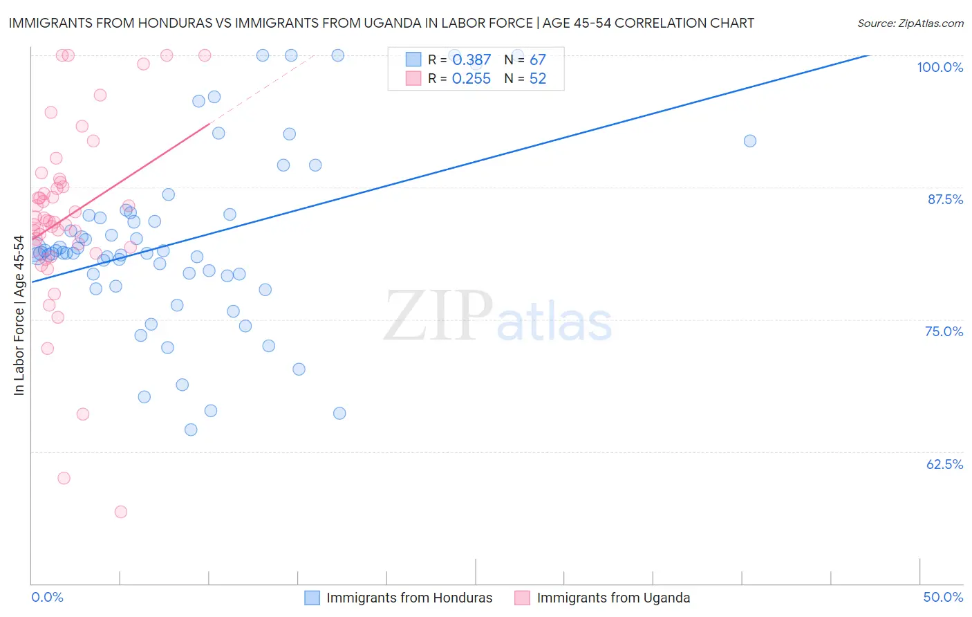 Immigrants from Honduras vs Immigrants from Uganda In Labor Force | Age 45-54