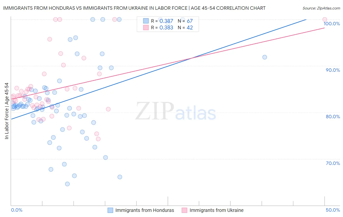 Immigrants from Honduras vs Immigrants from Ukraine In Labor Force | Age 45-54