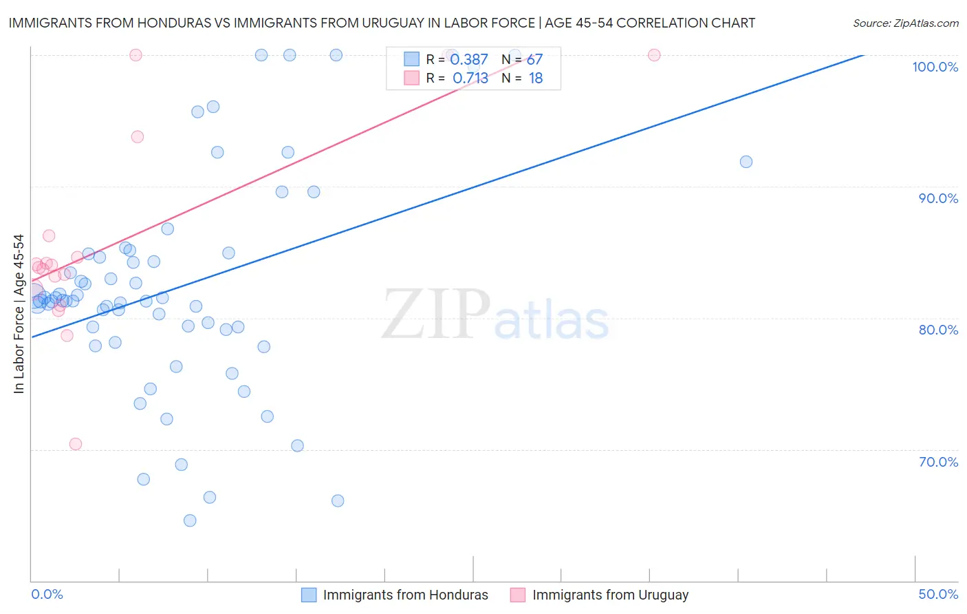 Immigrants from Honduras vs Immigrants from Uruguay In Labor Force | Age 45-54