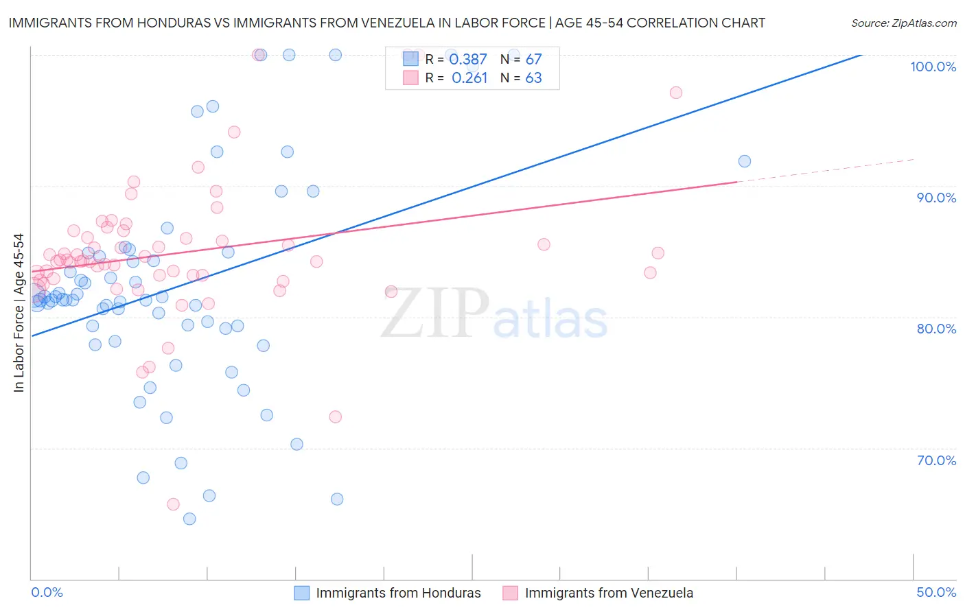 Immigrants from Honduras vs Immigrants from Venezuela In Labor Force | Age 45-54