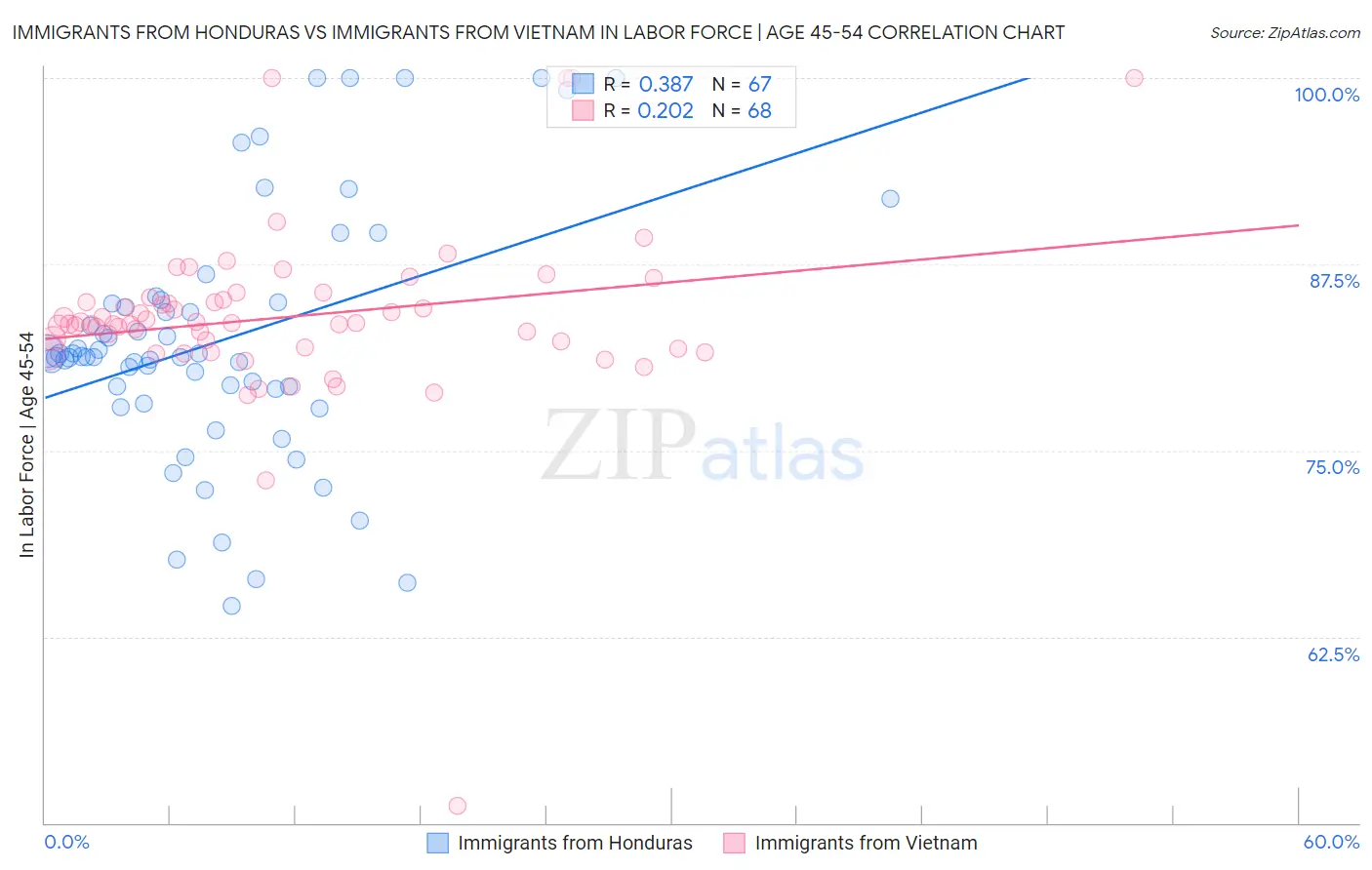 Immigrants from Honduras vs Immigrants from Vietnam In Labor Force | Age 45-54