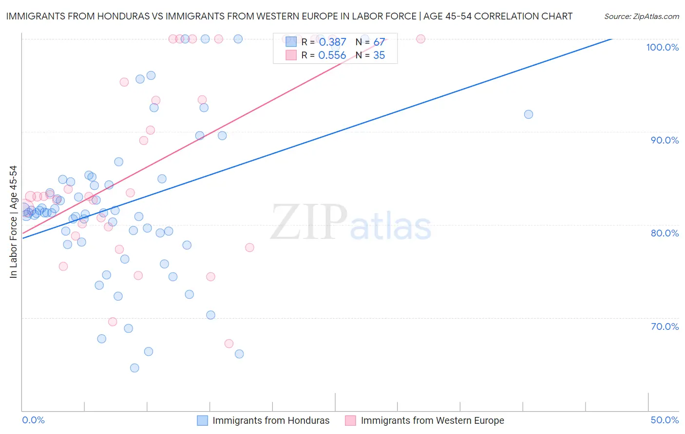 Immigrants from Honduras vs Immigrants from Western Europe In Labor Force | Age 45-54