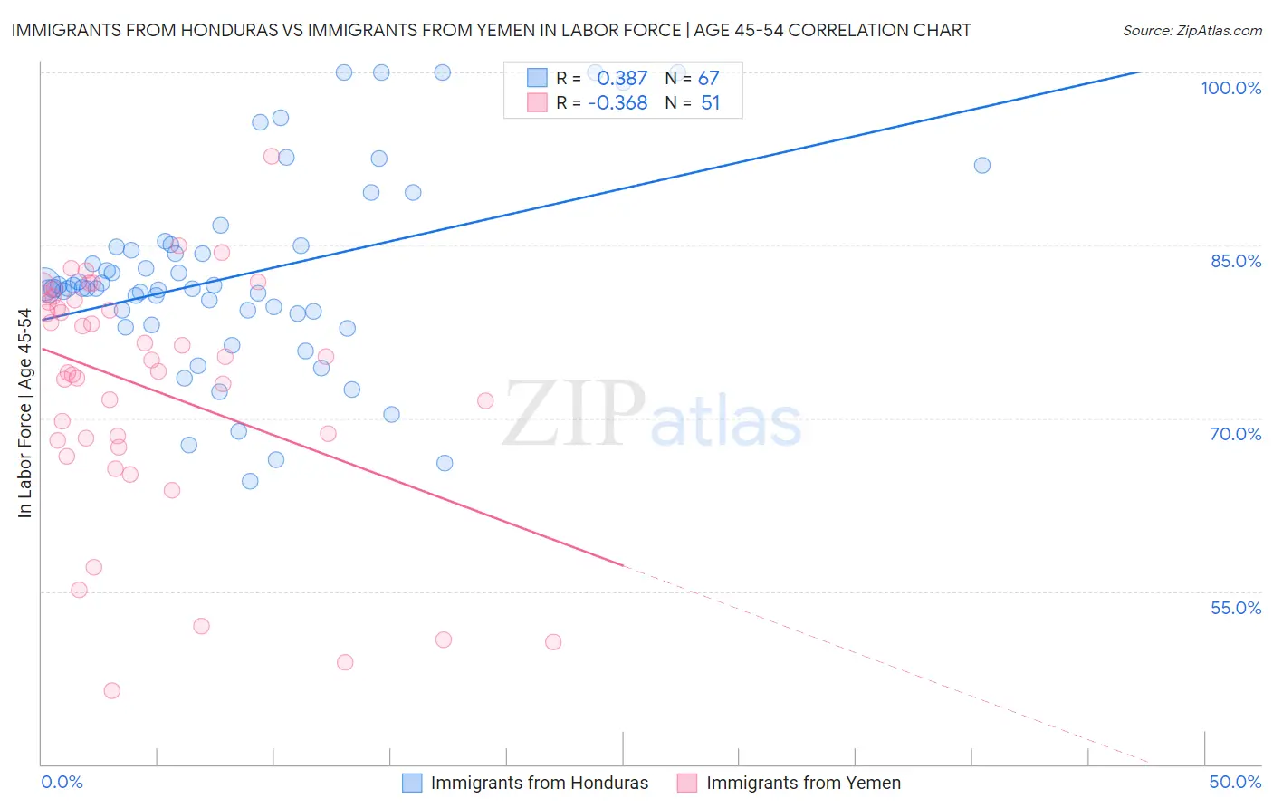 Immigrants from Honduras vs Immigrants from Yemen In Labor Force | Age 45-54