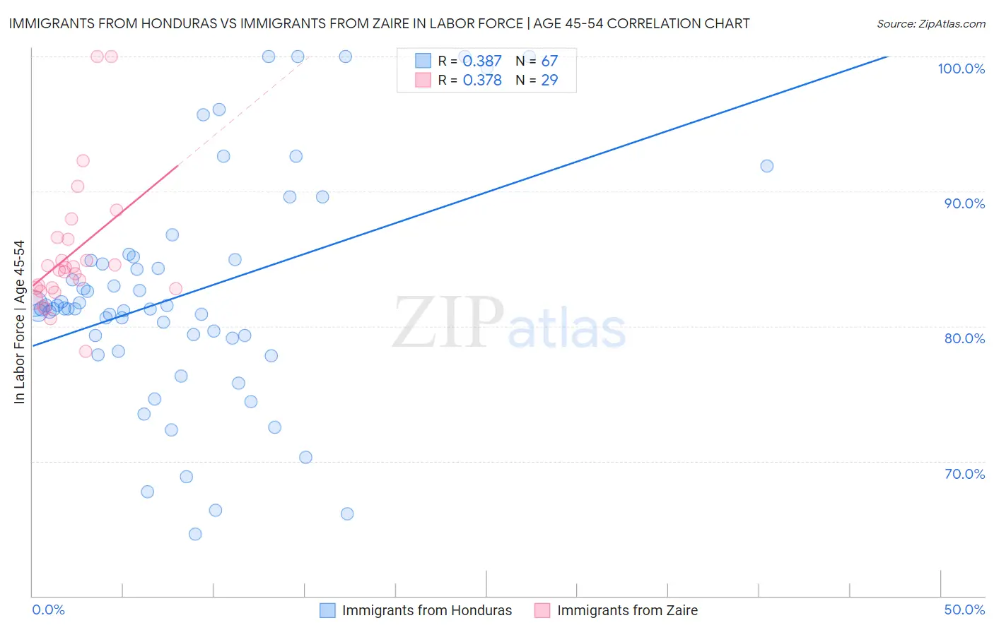 Immigrants from Honduras vs Immigrants from Zaire In Labor Force | Age 45-54