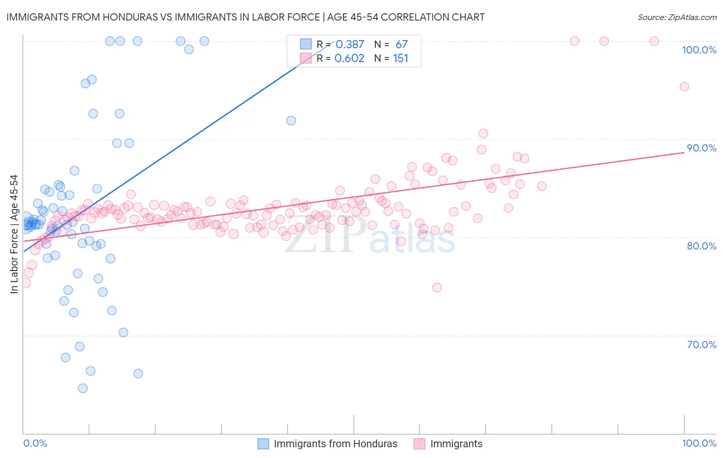 Immigrants from Honduras vs Immigrants In Labor Force | Age 45-54