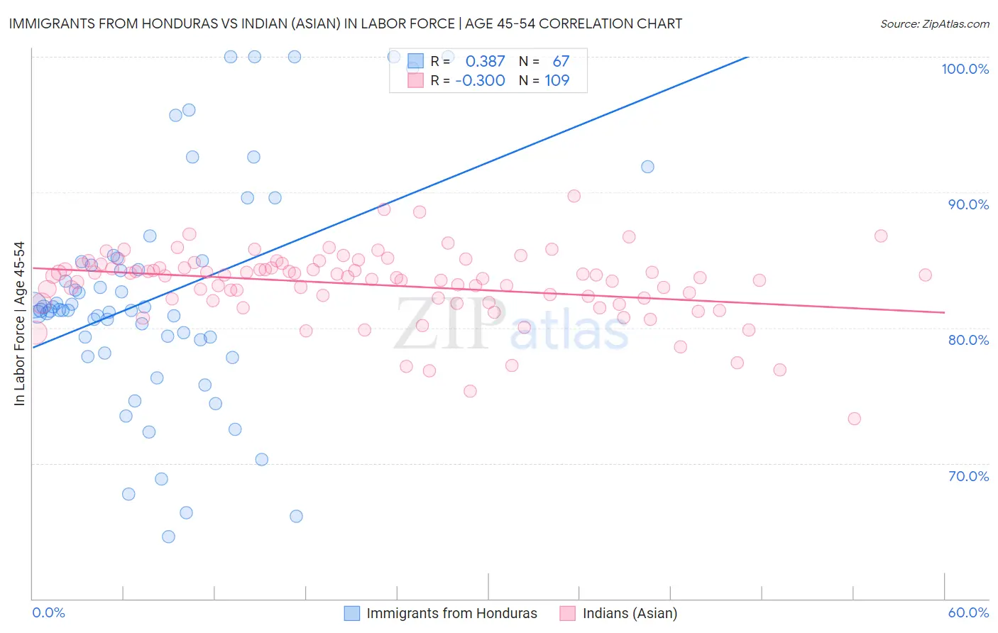 Immigrants from Honduras vs Indian (Asian) In Labor Force | Age 45-54