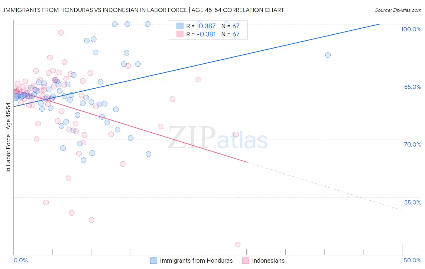Immigrants from Honduras vs Indonesian In Labor Force | Age 45-54