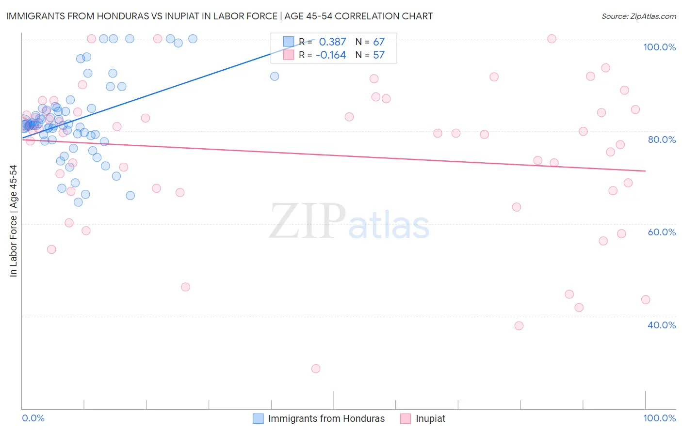 Immigrants from Honduras vs Inupiat In Labor Force | Age 45-54