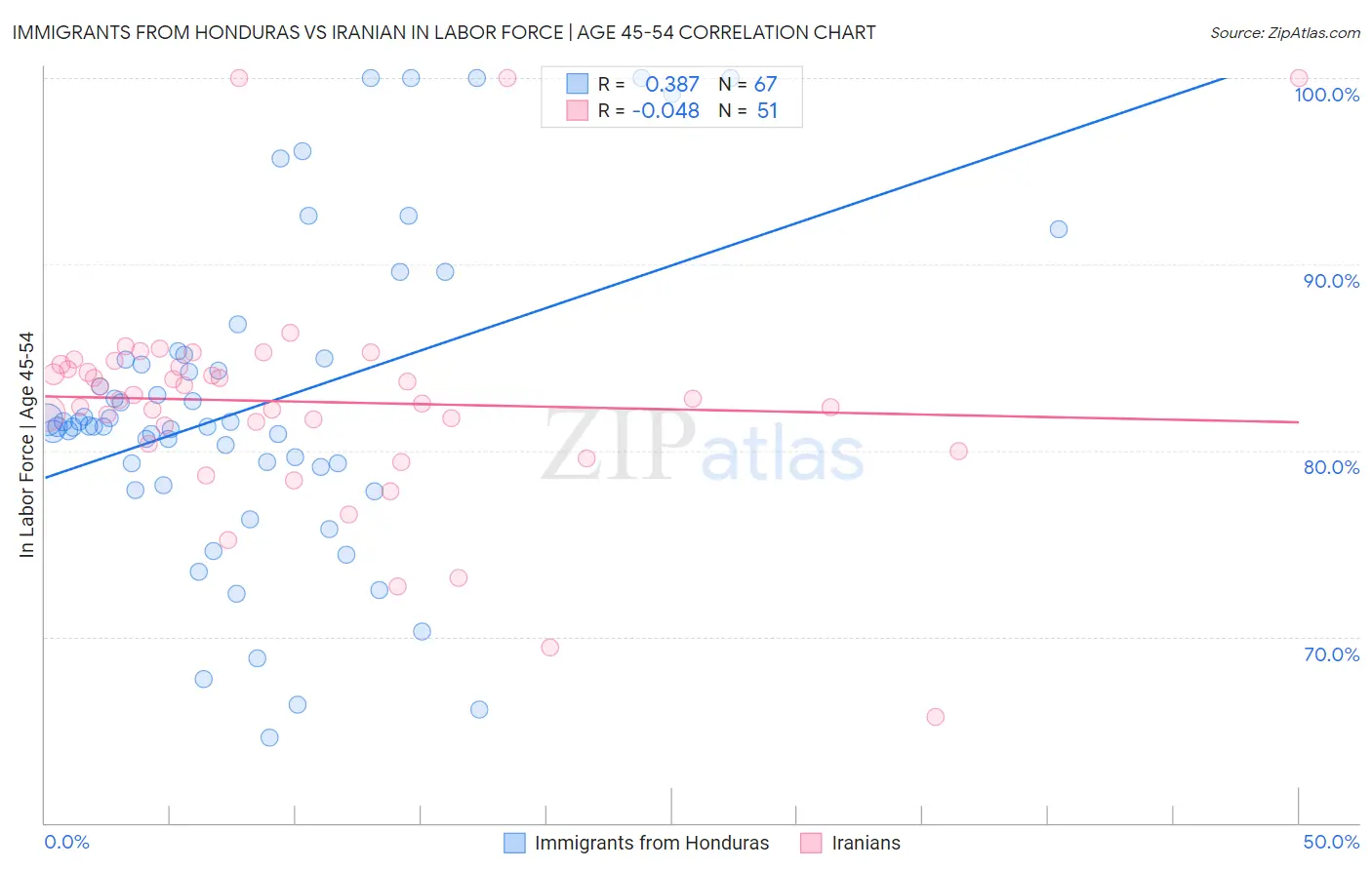 Immigrants from Honduras vs Iranian In Labor Force | Age 45-54