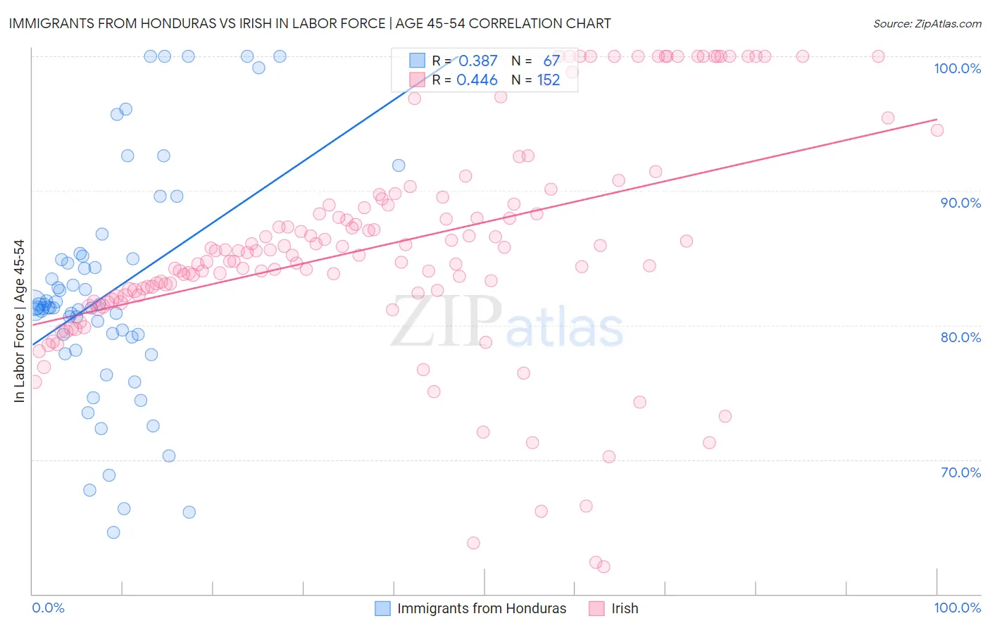 Immigrants from Honduras vs Irish In Labor Force | Age 45-54