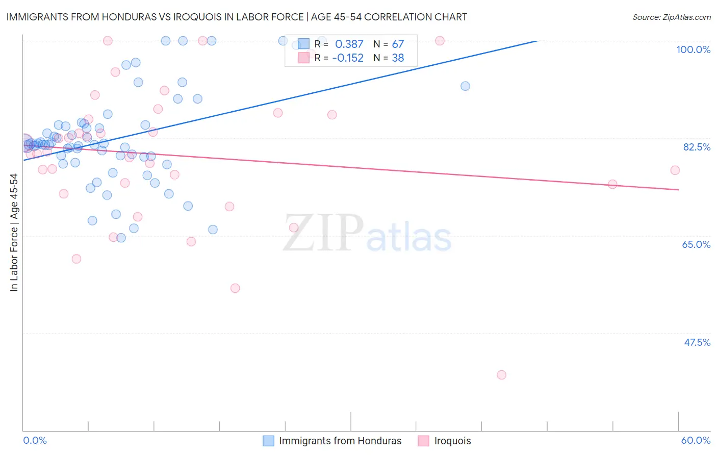 Immigrants from Honduras vs Iroquois In Labor Force | Age 45-54