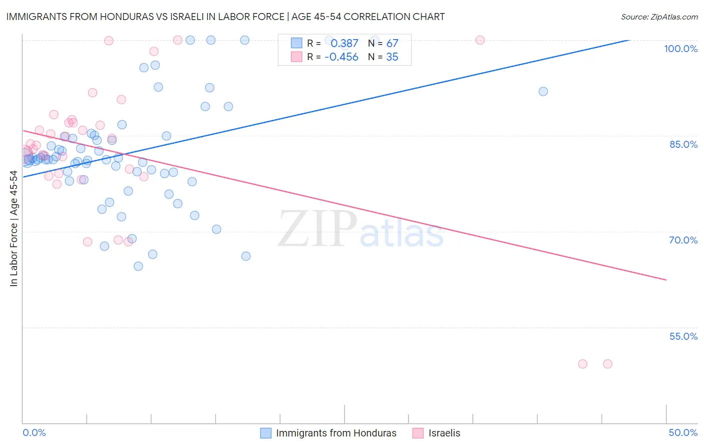 Immigrants from Honduras vs Israeli In Labor Force | Age 45-54