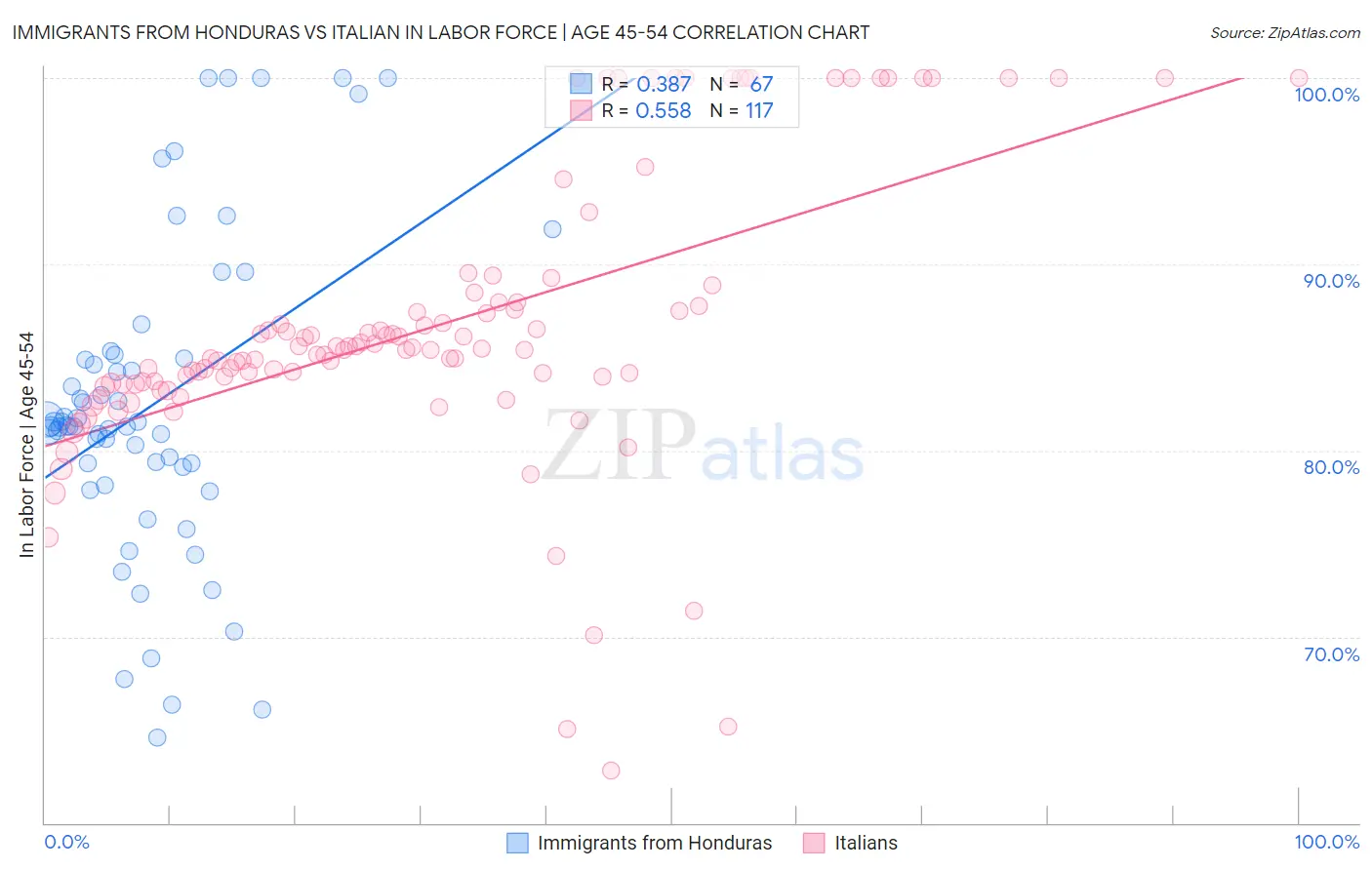 Immigrants from Honduras vs Italian In Labor Force | Age 45-54