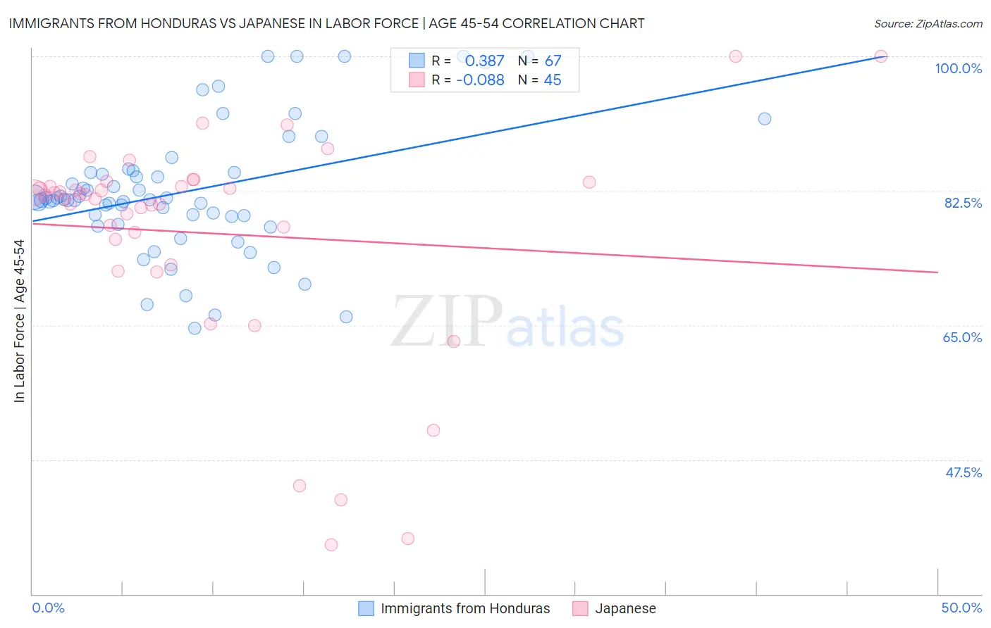 Immigrants from Honduras vs Japanese In Labor Force | Age 45-54