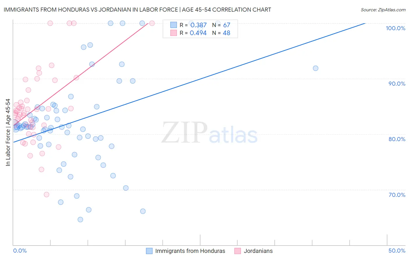 Immigrants from Honduras vs Jordanian In Labor Force | Age 45-54