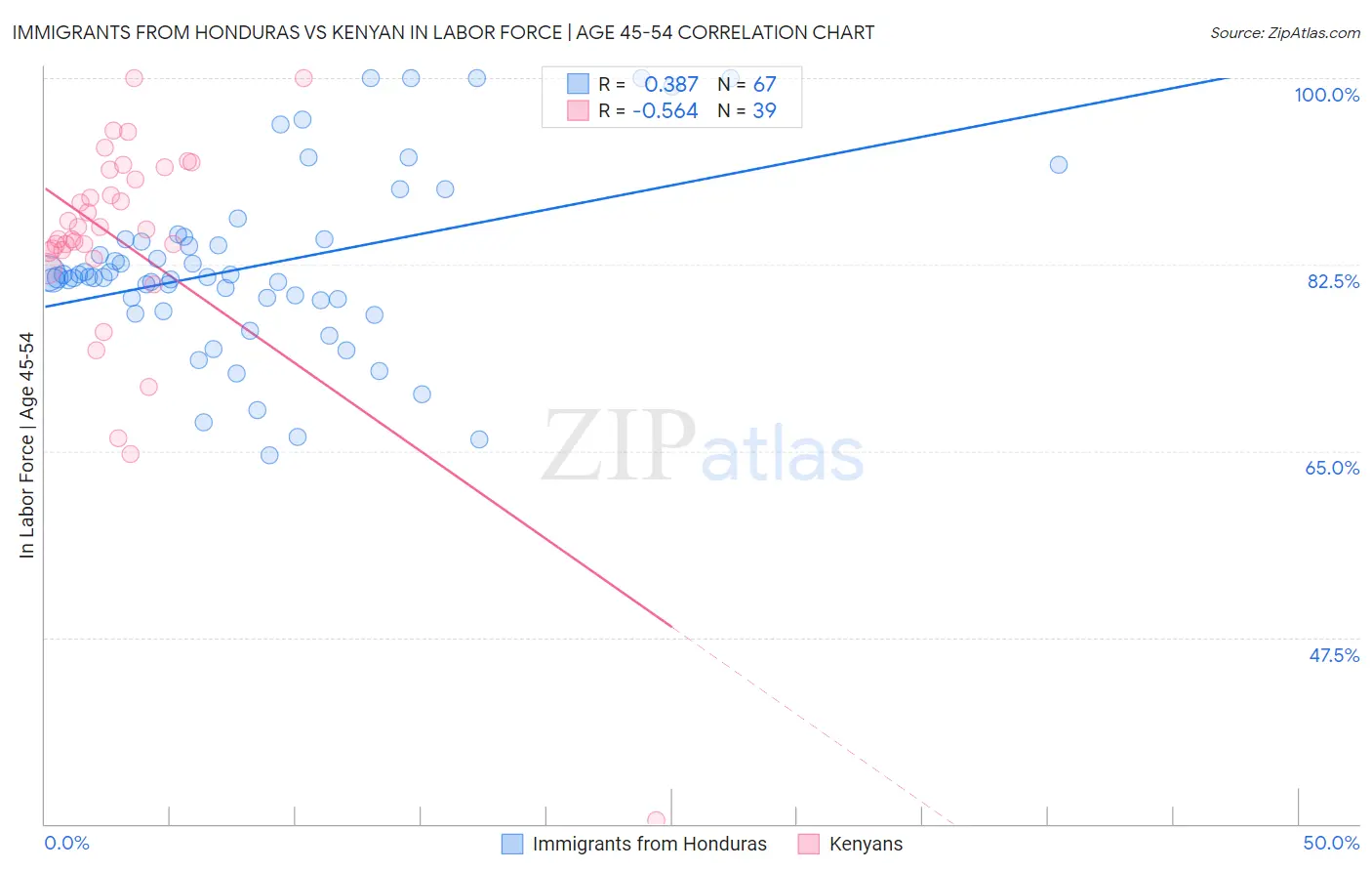 Immigrants from Honduras vs Kenyan In Labor Force | Age 45-54