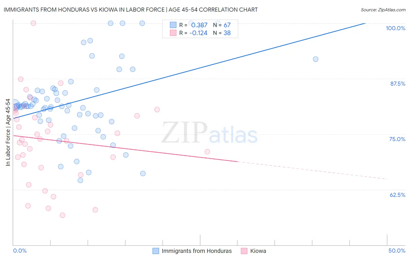 Immigrants from Honduras vs Kiowa In Labor Force | Age 45-54