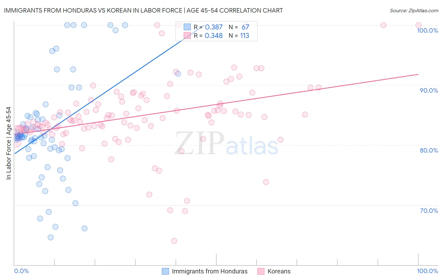Immigrants from Honduras vs Korean In Labor Force | Age 45-54