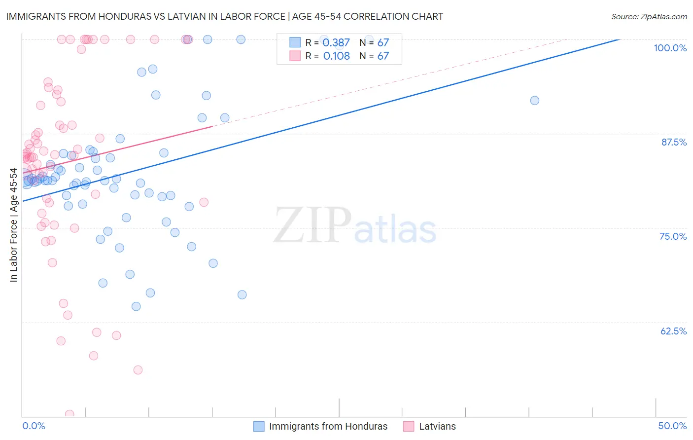 Immigrants from Honduras vs Latvian In Labor Force | Age 45-54