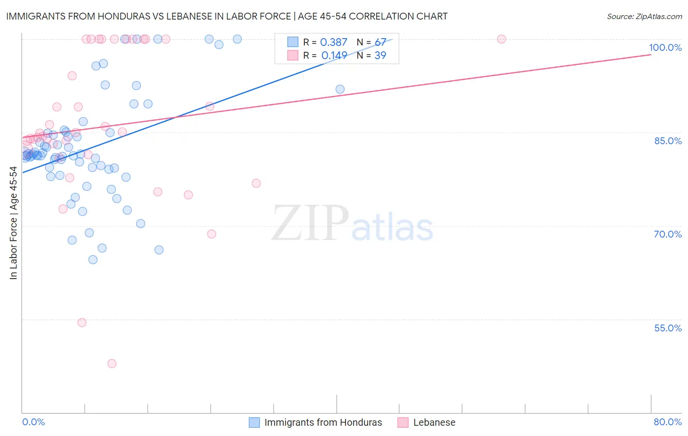Immigrants from Honduras vs Lebanese In Labor Force | Age 45-54