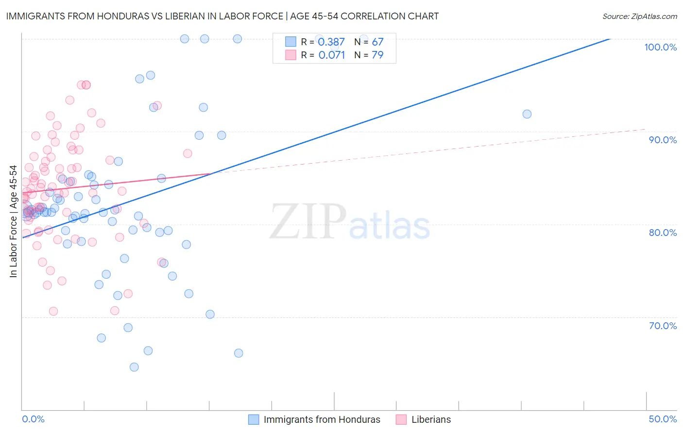 Immigrants from Honduras vs Liberian In Labor Force | Age 45-54